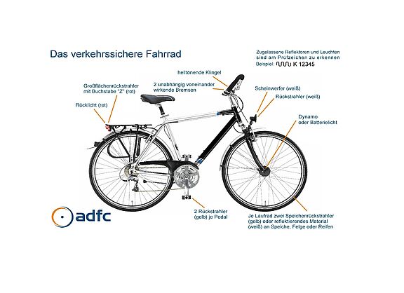 Das Bild zeigt ein Diagramm eines verkehrssicheren Fahrrads mit detaillierten Beschriftungen seiner Sicherheitsausstattung unter dem Titel "Das verkehrssichere Fahrrad". Es werden verschiedene Sicherheitsmerkmale hervorgehoben und beschriftet. Zur Beleuchtung gehören ein weißer Scheinwerfer vorne, ein rotes Rücklicht hinten sowie ein Dynamo- oder Batterielicht. Bei den Reflektoren sind ein roter Großflächenrückstrahler mit Buchstabe "Z" hinten, ein weißer Rückstrahler vorne, je zwei gelbe Speichenrückstrahler oder weißes reflektierendes Material pro Laufrad an Speiche, Felge oder Reifen und zwei gelbe Rückstrahler je Pedal aufgeführt. Das Fahrrad verfügt über zwei unabhängig voneinander wirkende Bremsen und eine helltönende Klingel am Lenker. Zusätzlich wird erwähnt, dass zugelassene Reflektoren und Leuchten am Prüfzeichen zu erkennen sind, mit dem Beispiel "K 12345".